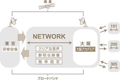 遠隔地間で、複数の会場で、会議・研修の同時開催が可能