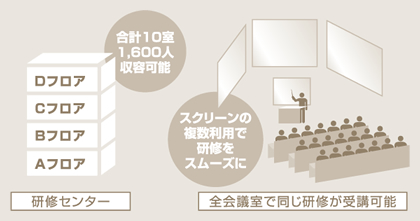 1,600人が同時に研修を受けられます